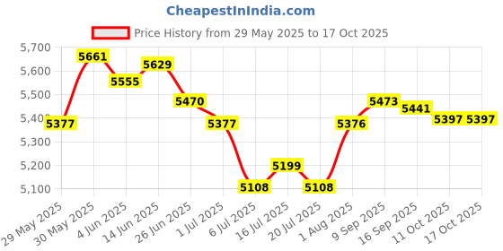 flipkart.com sujata The Smart Mixer-Blende 900 W Juicer sujata Price History Graph from 29 May 2025 to 16 Oct 2025