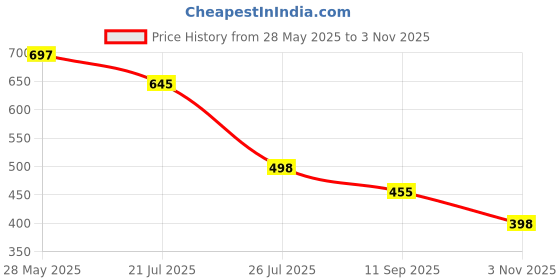 flipkart.com the smartanany Large 35 L Laptop Backpack the specious gangs bag the smartanany Price History Graph from 28 May 2025 to 3 Nov 2025