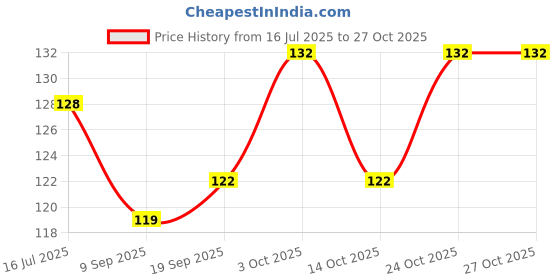flipkart.com winry THE SOFT PAPER SOAP FOR CLEANING HANDS AND FACE FOR KIDS AND ADULTS winry Price History Graph from 16 Jul 2025 to 27 Oct 2025