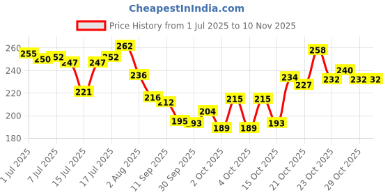 flipkart.com riya THE Soul For Women Eau De Parfum Spray Eau de Parfum - 100 ml riya Price History Graph from 1 Jul 2025 to 9 Nov 2025