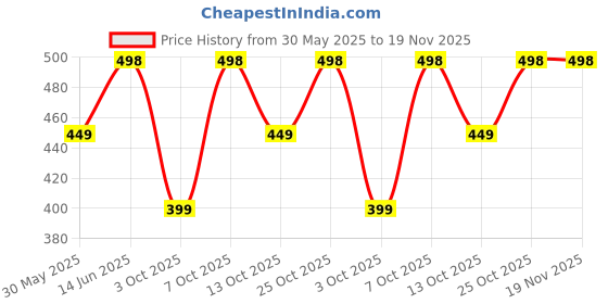 flipkart.com the souled store Batman Printed Men Boxer the souled store Price History Graph from 30 May 2025 to 18 Nov 2025