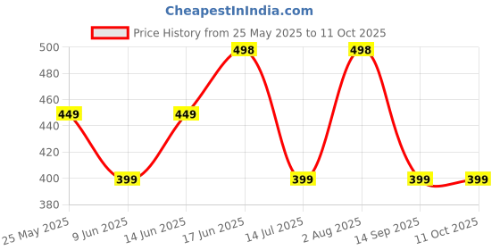 flipkart.com the souled store Graphic Print Men Boxer the souled store Price History Graph from 25 May 2025 to 10 Oct 2025