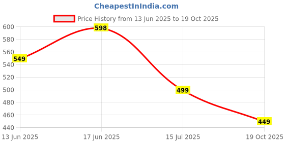 flipkart.com the souled store Graphic Print Men Boxer the souled store Price History Graph from 13 Jun 2025 to 19 Oct 2025