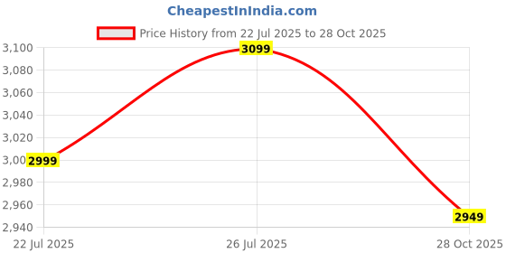 flipkart.com the souled store Large 45 L Laptop Backpack Wolverine: Weapon X the souled store Price History Graph from 22 Jul 2025 to 28 Oct 2025