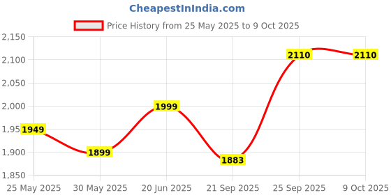 flipkart.com the souled store Medium 22 L Laptop Backpack Lino Cut Pattern the souled store Price History Graph from 25 May 2025 to 9 Oct 2025
