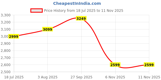 flipkart.com the souled store Top Gun: Maverick Kicks Sneakers For Men the souled store Price History Graph from 18 Jul 2025 to 11 Nov 2025