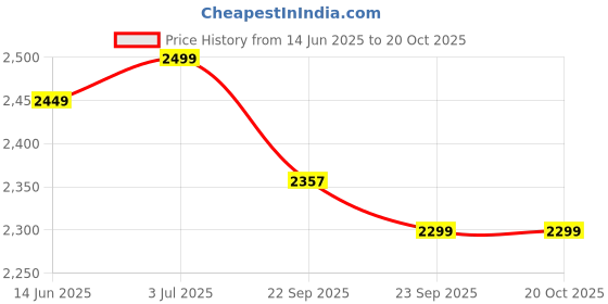 flipkart.com the souled store Women Cargos the souled store Price History Graph from 14 Jun 2025 to 20 Oct 2025