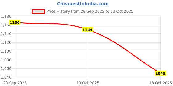 flipkart.com the souled store Women Oversized Fit Graphic Print Button Down Collar Casual Shirt the souled store Price History Graph from 28 Sep 2025 to 13 Oct 2025