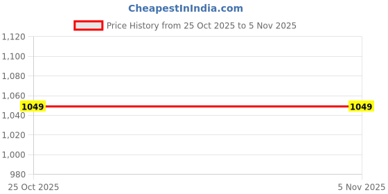 flipkart.com the souled store Women Regular Fit Solid Curved Collar Casual Shirt the souled store Price History Graph from 25 Oct 2025 to 4 Nov 2025