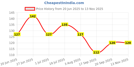 flipkart.com the soumi's can product Active Body Wash (200ml) (Pack of 2) the soumi's can product Price History Graph from 20 Jun 2025 to 11 Nov 2025