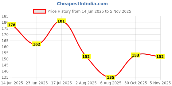 flipkart.com the soumi's can product ACTIVE FACE PACK (FOR SENSITIVE SKIN) JAR the soumi's can product Price History Graph from 14 Jun 2025 to 5 Nov 2025