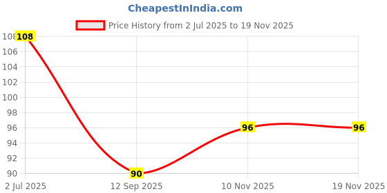 flipkart.com the soumi's can product BODY WASH ALOEVERA the soumi's can product Price History Graph from 2 Jul 2025 to 17 Nov 2025