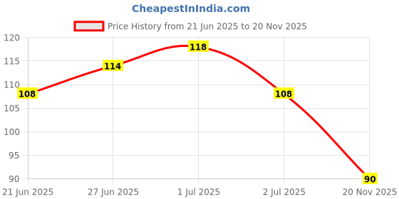 flipkart.com the soumi's can product BODY WASH STRAWBERRY the soumi's can product Price History Graph from 21 Jun 2025 to 20 Nov 2025