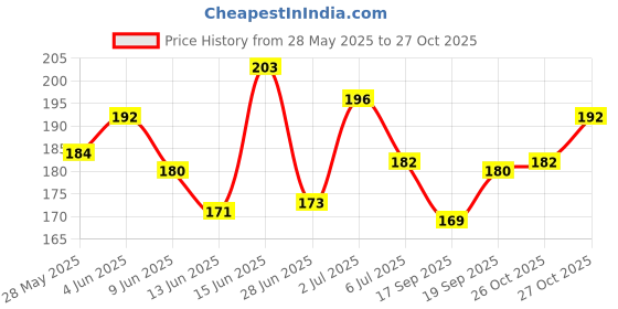 flipkart.com The Soumi's Can Product FAIRE SERUM Price History Graph from 28 May 2025 to 27 Oct 2025
