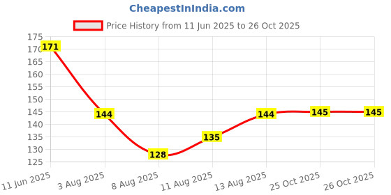 flipkart.com the soumi's can product FRESH FACE PACK (FOR NORMAL SKIN) JAR the soumi's can product Price History Graph from 11 Jun 2025 to 26 Oct 2025
