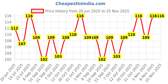 flipkart.com the soumi's can product GREEN TEA FACE WASH Face Wash the soumi's can product Price History Graph from 20 Jun 2025 to 24 Nov 2025