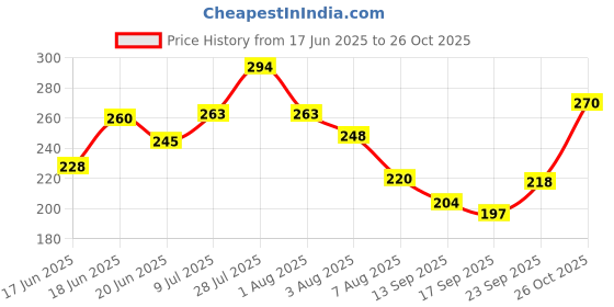 flipkart.com the soumi's can product TOUCH SUN SCREEN POWDER (PACK OF 2) Compact the soumi's can product Price History Graph from 17 Jun 2025 to 26 Oct 2025