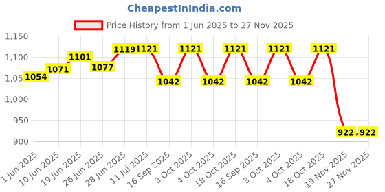 flipkart.com the srdvx 7 Powder Coated Commode Stool Indian Toilet Commode Chair for Adults Commode Chair the srdvx 7 Price History Graph from 1 Jun 2025 to 27 Nov 2025