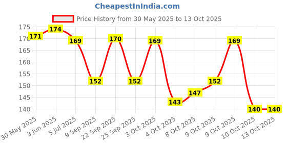 flipkart.com THE SRINGAAR STORE Beads, Cubic Zirconia Gold-plated Plated Alloy Nathiya Price History Graph from 30 May 2025 to 13 Oct 2025