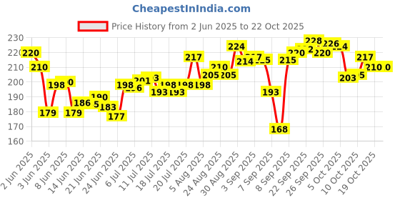 flipkart.com the stitch tale Women Beige Cosmetic Bag the stitch tale Price History Graph from 2 Jun 2025 to 19 Oct 2025
