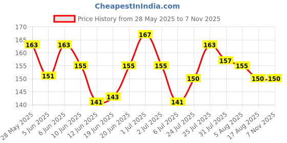 flipkart.com the stitch tale Women Beige Cosmetic Bag the stitch tale Price History Graph from 28 May 2025 to 4 Nov 2025