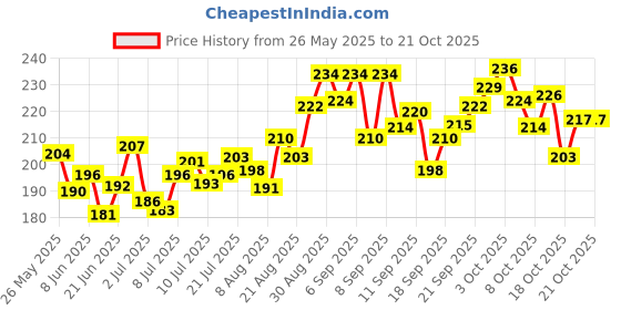 flipkart.com the stitch tale Women Brown Cosmetic Bag the stitch tale Price History Graph from 26 May 2025 to 21 Oct 2025