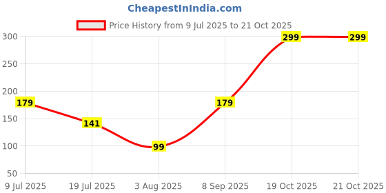flipkart.com the stone aisle Designer ALF-059 Assorted Rakhi Set the stone aisle Price History Graph from 9 Jul 2025 to 21 Oct 2025