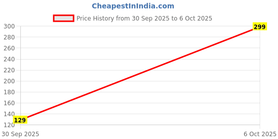 flipkart.com the stone aisle Designer ALF-104 Assorted Rakhi Set the stone aisle Price History Graph from 30 Sep 2025 to 6 Oct 2025