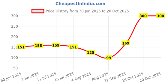 flipkart.com the stone aisle Designer ALF-117 Assorted Rakhi Set the stone aisle Price History Graph from 30 Jun 2025 to 18 Oct 2025