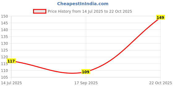 flipkart.com the stone aisle Designer ALF-139 Assorted RakhiSet the stone aisle Price History Graph from 14 Jul 2025 to 22 Oct 2025