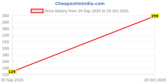 flipkart.com the stone aisle Designer Rakhi Assorted Rakhi Set the stone aisle Price History Graph from 20 Sep 2025 to 20 Oct 2025