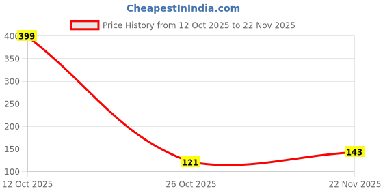 flipkart.com the stone aisle Designer Rakhi Premium Assorted Rakhi Set the stone aisle Price History Graph from 12 Oct 2025 to 22 Nov 2025