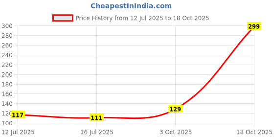 flipkart.com the stone aisle Kids DA-05A Assorted Rakhi Set the stone aisle Price History Graph from 12 Jul 2025 to 18 Oct 2025
