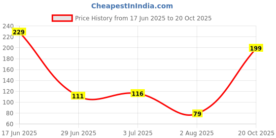flipkart.com the stone aisle Kids DA-13 Assorted Rakhi Set the stone aisle Price History Graph from 17 Jun 2025 to 20 Oct 2025