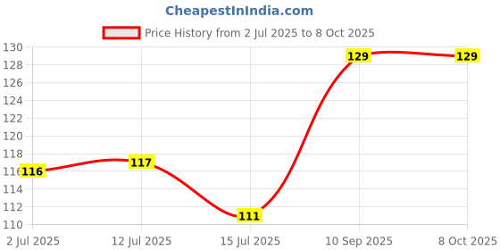 flipkart.com the stone aisle Kids DA-16 Assorted Rakhi Set the stone aisle Price History Graph from 2 Jul 2025 to 8 Oct 2025