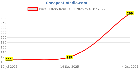 flipkart.com the stone aisle Kids DA-71 Assorted Rakhi Set the stone aisle Price History Graph from 10 Jul 2025 to 4 Oct 2025