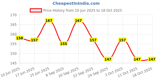flipkart.com the storm Green Tea Mask for CHARCOL MASK Oil Control & Women and Men & 36HFace Shaping Mask the storm Price History Graph from 10 Jun 2025 to 18 Oct 2025