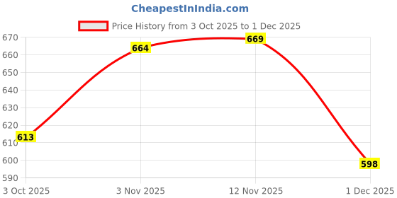 flipkart.com the style story Women Viscose Rayon Kurta Dupatta Set the style story Price History Graph from 3 Oct 2025 to 1 Dec 2025