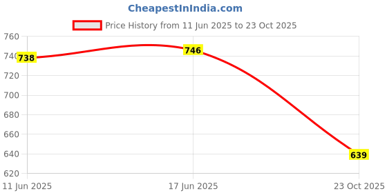 flipkart.com the style story Women Viscose Rayon Kurta Palazzo Dupatta Set the style story Price History Graph from 11 Jun 2025 to 23 Oct 2025