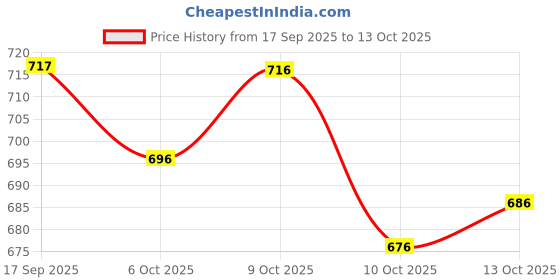 flipkart.com the style story Women Viscose Rayon Kurta Palazzo Dupatta Set the style story Price History Graph from 17 Sep 2025 to 13 Oct 2025