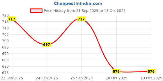 flipkart.com the style story Women Viscose Rayon Kurta Palazzo Dupatta Set the style story Price History Graph from 21 Sep 2025 to 13 Oct 2025