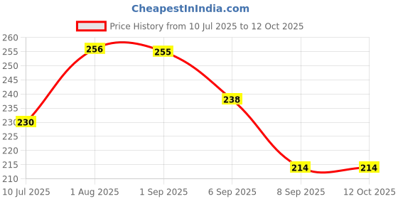 flipkart.com the sufistore Men Pyjama the sufistore Price History Graph from 10 Jul 2025 to 12 Oct 2025