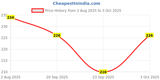 flipkart.com stancray The suitcase shaped stand and storage box your phone keeps small item organized Storage Box stancray Price History Graph from 2 Aug 2025 to 3 Oct 2025