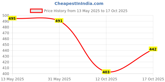flipkart.com the swagg Top Pant Co-ords Set the swagg Price History Graph from 13 May 2025 to 17 Oct 2025