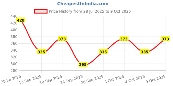 flipkart.com the swagg Top Pant Co-ords Set the swagg Price History Graph from 28 Jul 2025 to 9 Oct 2025