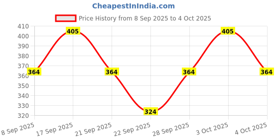 flipkart.com the swagg Top Pant Co-ords Set the swagg Price History Graph from 8 Sep 2025 to 4 Oct 2025
