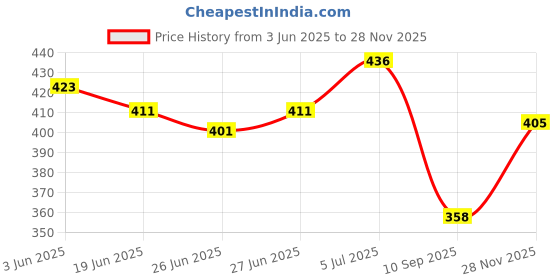 flipkart.com the swagg Tunic Pant Co-ords Set the swagg Price History Graph from 3 Jun 2025 to 28 Nov 2025
