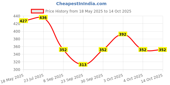 flipkart.com the swagg Tunic Pant Co-ords Set the swagg Price History Graph from 18 May 2025 to 14 Oct 2025