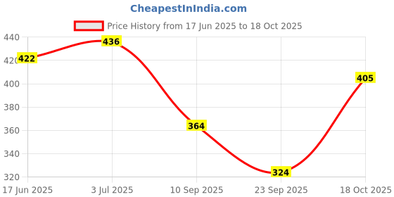 flipkart.com the swagg Tunic Pant Co-ords Set the swagg Price History Graph from 17 Jun 2025 to 18 Oct 2025