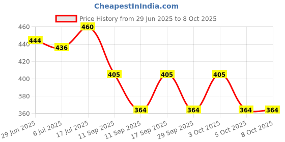 flipkart.com the swagg Tunic Pant Co-ords Set the swagg Price History Graph from 29 Jun 2025 to 8 Oct 2025